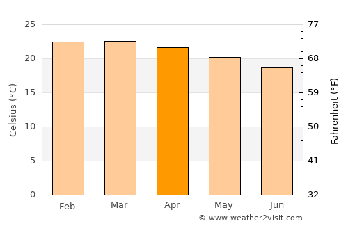 Galappo average temperature in April