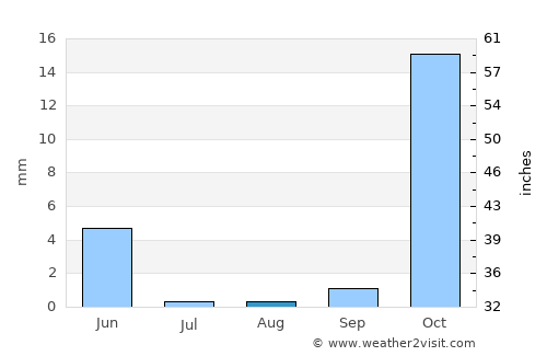 Galappo average rain in August