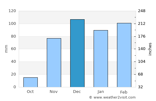 Galappo average rain in December