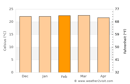 Galappo average temperature in February
