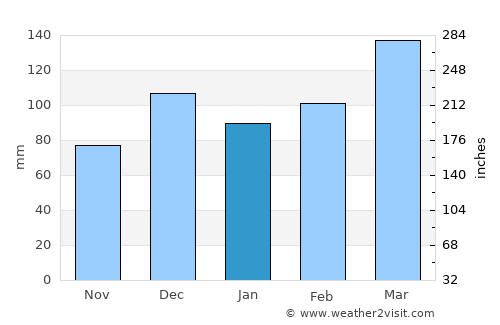 Galappo average rain in January
