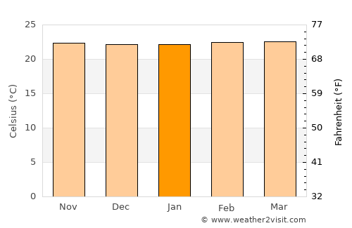 Galappo average temperature in January