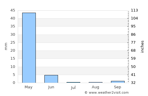 Galappo average rain in July