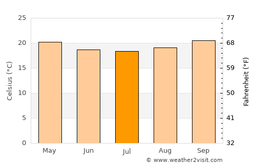 Galappo average temperature in July