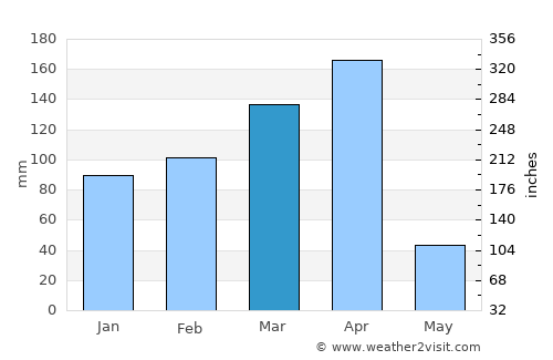 Galappo average rain in March