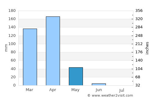 Galappo average rain in May