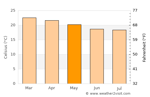 Galappo average temperature in May