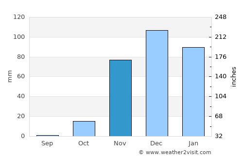 Galappo average rain in November
