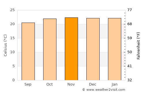 Galappo average temperature in November