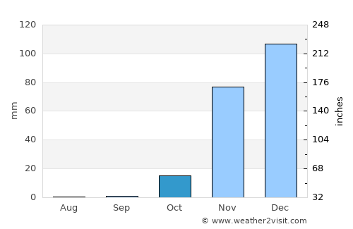Galappo average rain in October