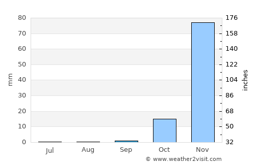 Galappo average rain in September