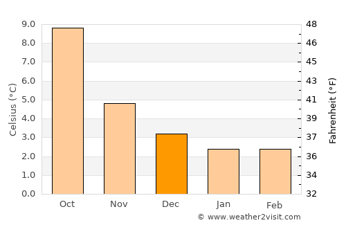 Galashiels average temperature in December
