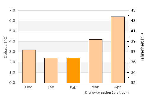 Galashiels average temperature in February