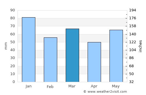 Galashiels average rain in March