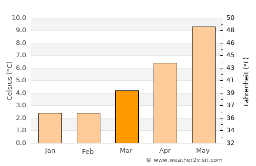 Galashiels average temperature in March