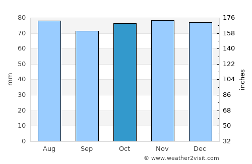 Galashiels average rain in October