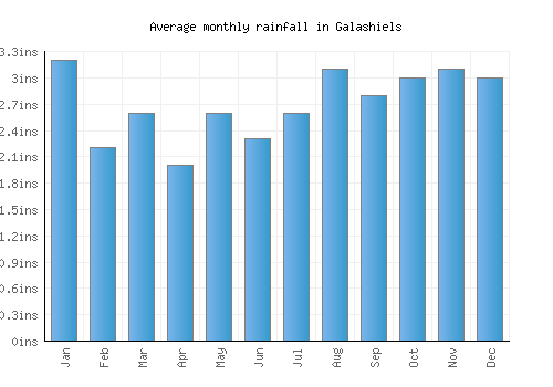 Galashiels monthly rainfall chart (inches)