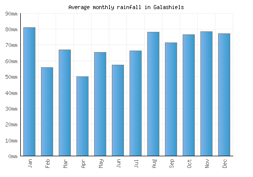 Galashiels monthly rainfall chart (mm)