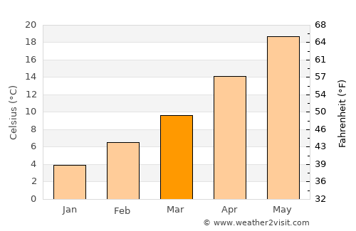 Galatádes average temperature in March