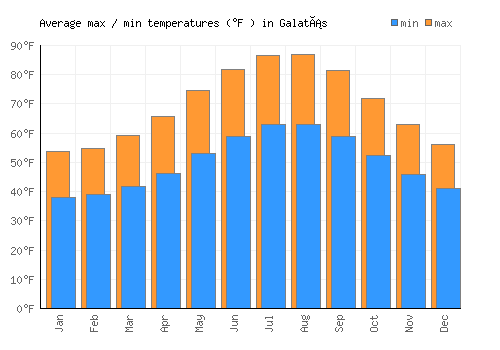 Galatás average minimum / maximum temperatures (Fahrenheit)