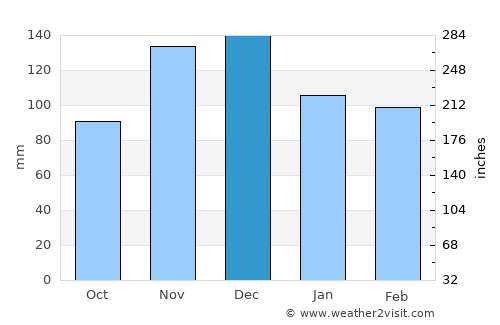Galatás average rain in December
