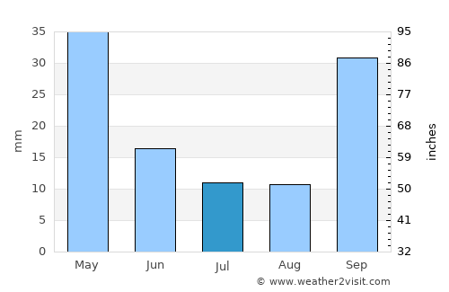 Galatás average rain in July