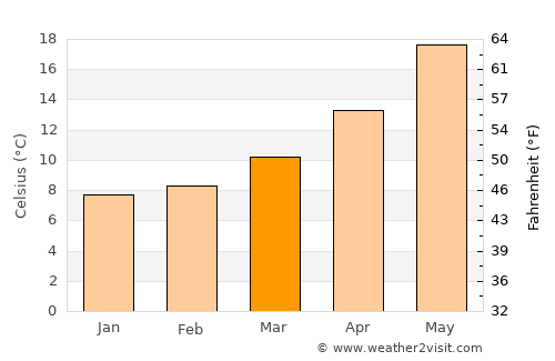 Galatás average temperature in March