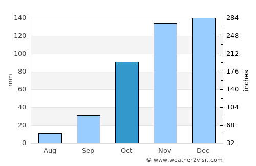 Galatás average rain in October