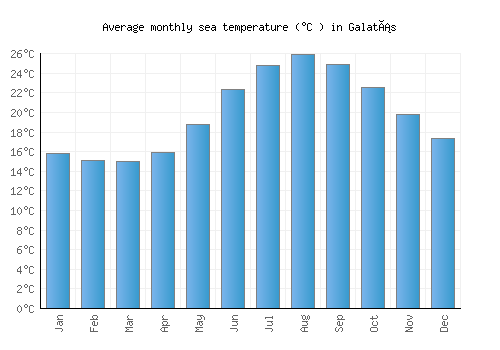 Galatás average sea temperature chart (Celsius)