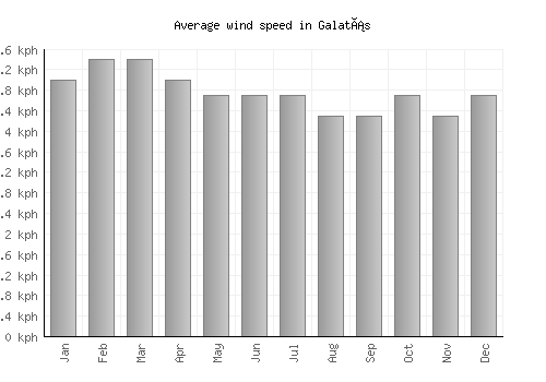 Galatás average winspeed by month (km/h)