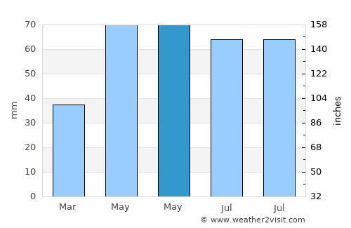 Gălăţeni average rain in May