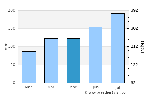 Galateo average rain in April
