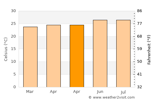 Galateo average temperature in April
