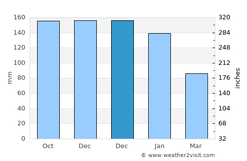 Galateo average rain in December