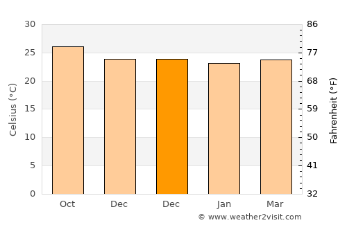 Galateo average temperature in December
