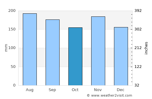 Galateo average rain in October