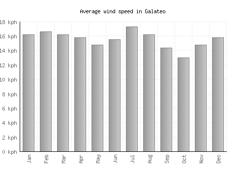 Galateo average winspeed by month (km/h)