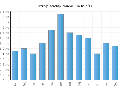 Galaţi monthly rainfall chart (inches)