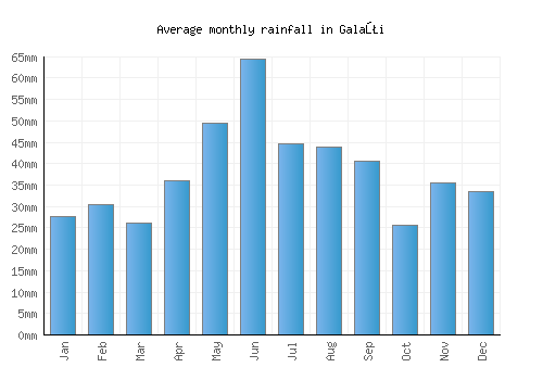 Galaţi monthly rainfall chart (mm)