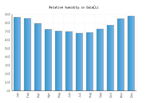 Galaţi relative humidity averages