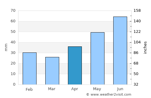 Galaţi average rain in April