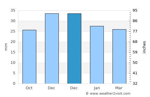 Galaţi average rain in December