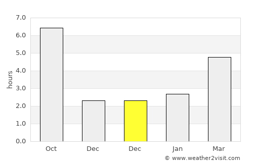 Galaţi average rain in December