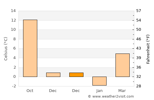 Galaţi average temperature in December