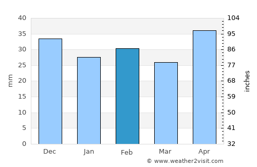 Galaţi average rain in February