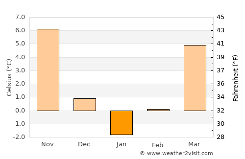 Galaţi average temperature in January