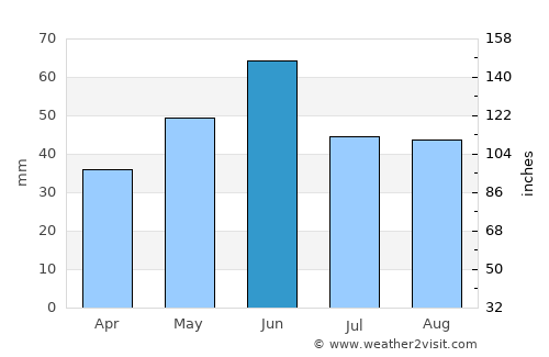 Galaţi average rain in June