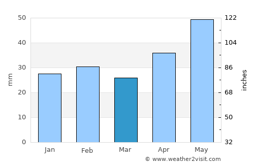 Galaţi average rain in March