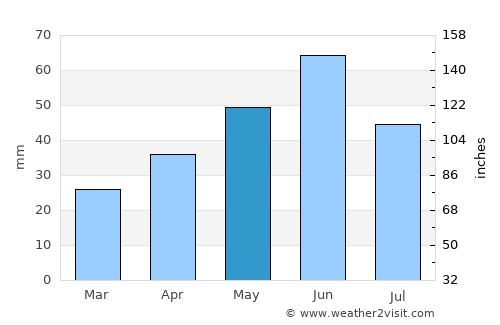 Galaţi average rain in May