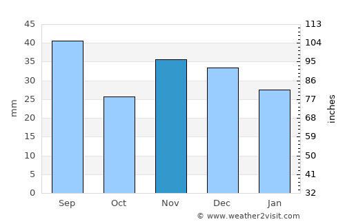 Galaţi average rain in November